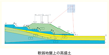 軟弱地盤上の高盛土