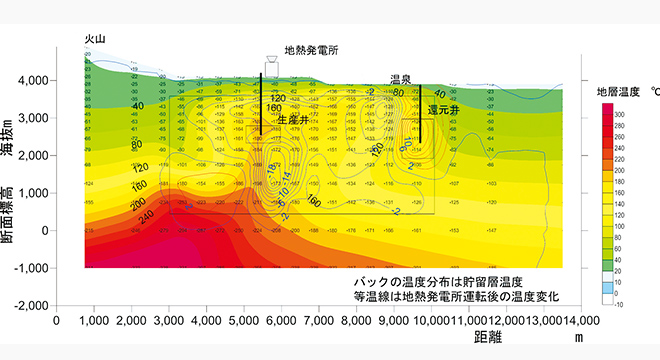 地熱貯留層挙動シミュレーション図（生産予測）