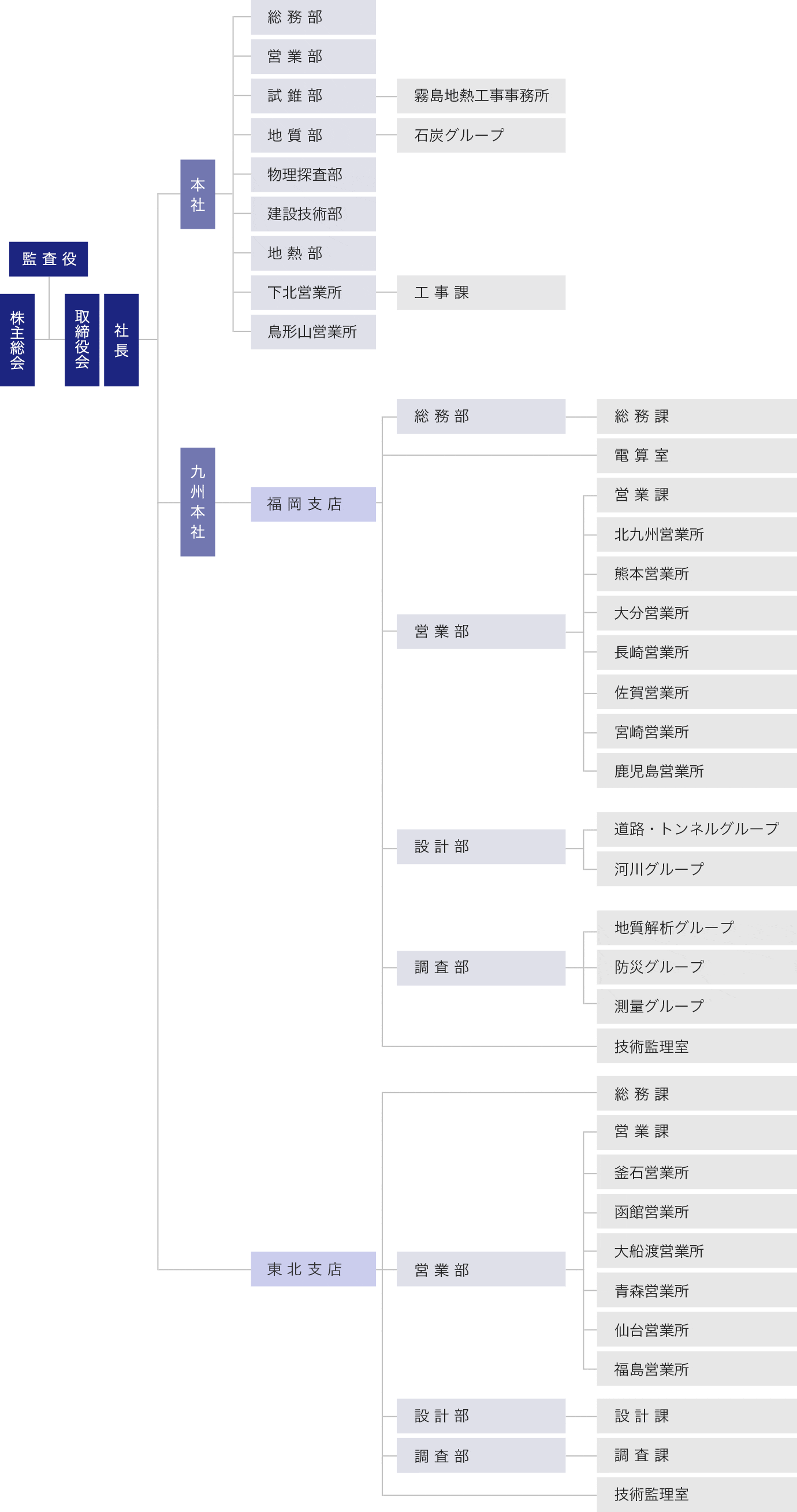 組織図